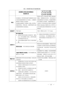 加強直流輸電工程電磁環境管理，規范合成電場監測與檢測